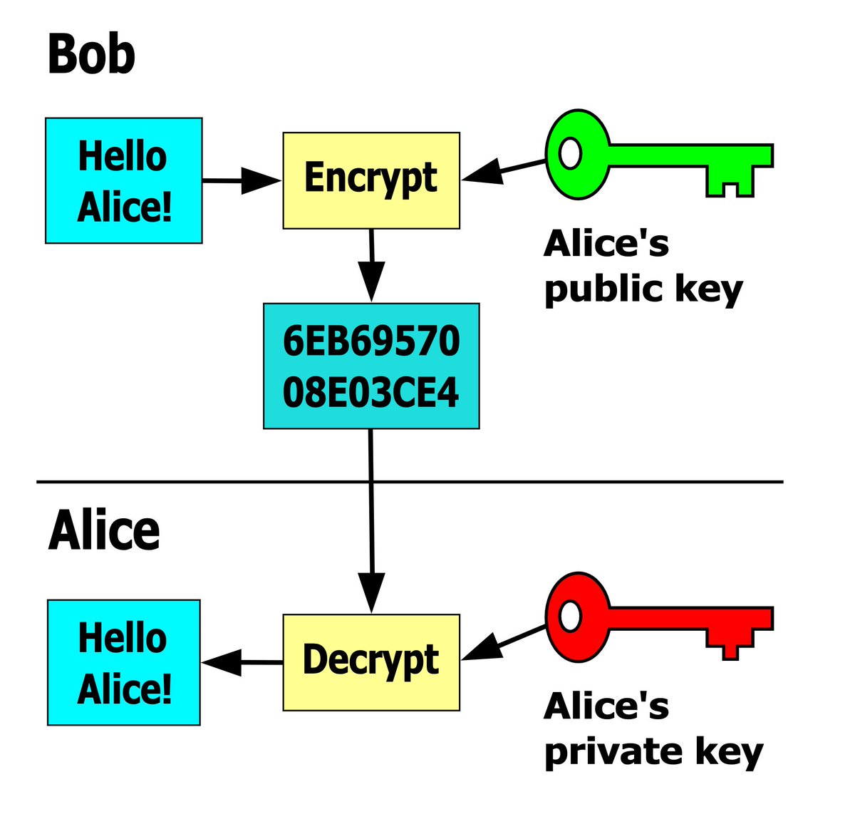 In public-key cryptography, you want a problem that is hard to solve but easy to verify. In RSA encryption, it is hard to factor a 1024-bit number to get the private key needed to decrypt the message, but easy to verify the decryption given the private+public key. [19/n]