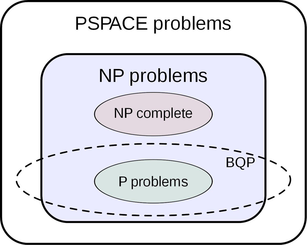 Even if P≠NP, a proof of this would still greatly deepen our understanding of complexity. It would also help us know how powerful quantum computers are! The relationship between BQP (problems easily solvable on a QC) - and other complexity classes isn't well understood. [23/n]