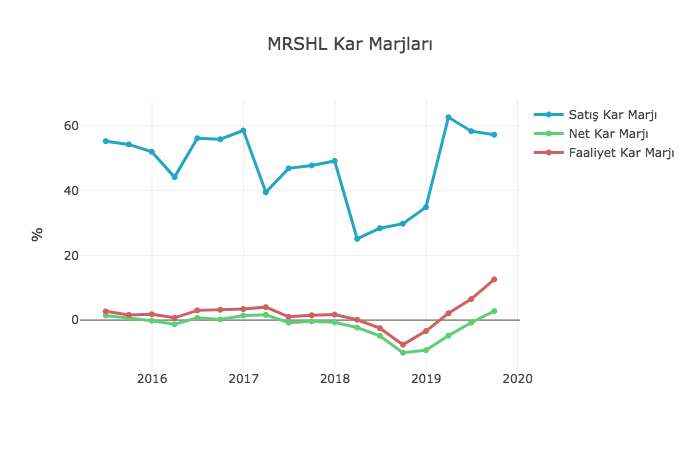 BorsaMorsa_com's tweet photo. #MRSHL ...yavaşlayan satışlara rağmen brüt kar majlarını korumayı sürdürüyor, bu ekonomik şartlara göre oldukça olumlu sayılır. Ayrıca faaliyet ve net karlılık da son 12 aylık olarak bakıldığında iyileşmeye devam ediyor. https://t.co/ekhAFe6oSp