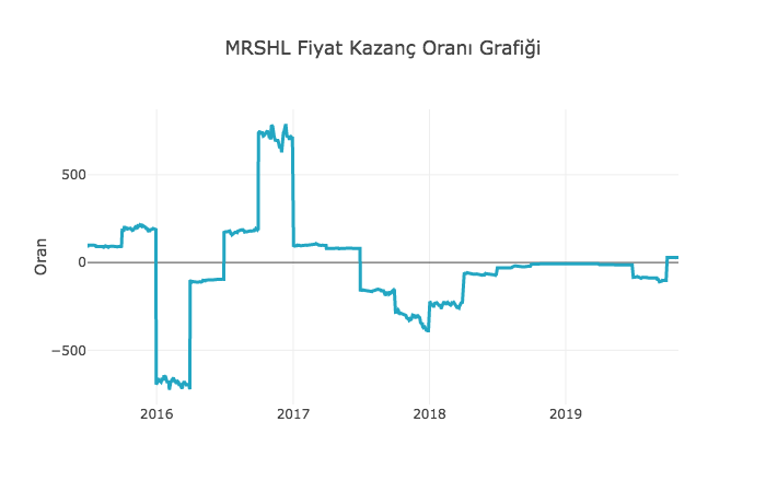 BorsaMorsa_com's tweet photo. #MRSHL ...iki yıla yakın süren zarar döneminin ardından kara geçen ve bir süredir fiyat grafiği olarak da bir taban oluşumu yapan hisse takip etmeye değer görünüyor. https://t.co/nC2NkjfZj7
