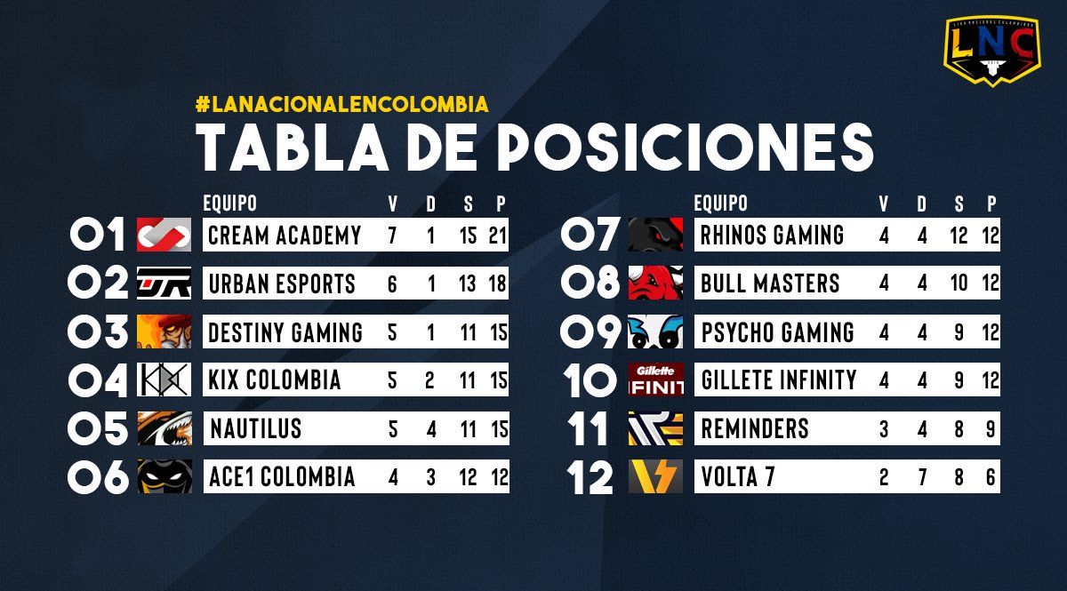 OficialLNC's tweet photo. 📊 | #TablaGeneral | J9

Tras el paso de las jornadas, los equipos punteros siguen peleando el primer puesto, @Cream_AcademyG y @UrbanEsportsGG lideres de la tabla.

Les recordamos a nuestro publico que los últimos 3 puestos son acreditados a un descenso.

#LaNacional #LNC 🇨🇴 https://t.co/hqCKLWBuEH