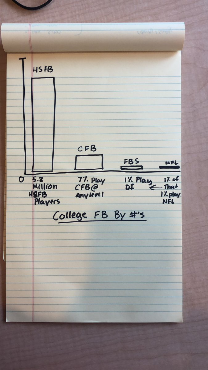 brendancahill_'s tweet photo. #recruitingrealities
5.2 million HSFB players (9-12th)
7% (364,000) play at any CFB level
1% (3,640) 2 play at FBS level.
1.6% (255 draft picks/16,346 eligible players) play NFL.
Avg. NFL career 3.3 years.
Governing Q is:
We’re FB taken from me would I enjoy this school? https://t.co/Z3p5QY6Aie