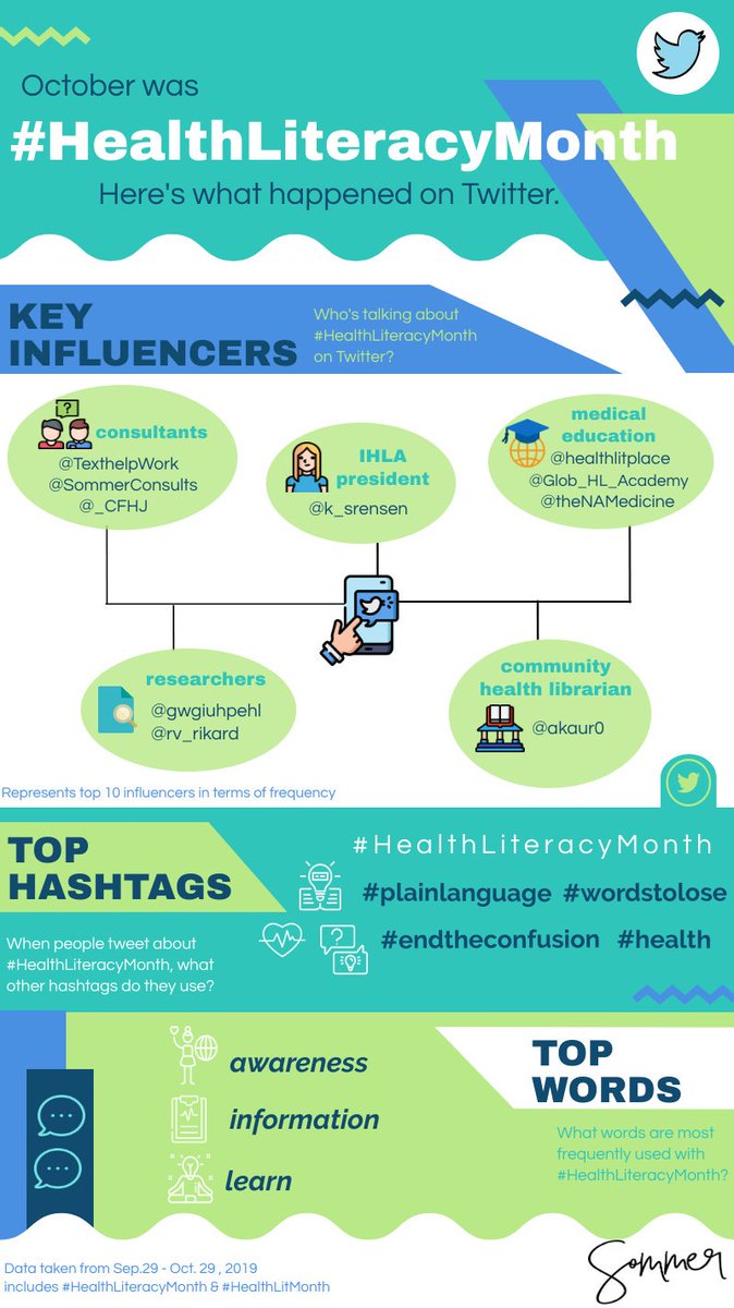 SommerConsults's tweet photo. We've been sharing/following #HealthLiteracyMonth throughout October, so our linguistics intern & graduate student @kamikatarian put together this fun infographic with some of the Twitter details.
A big thank you to ALL #healthliteracy advocates for your work!๐ก#healthlitmonth https://t.co/kZorStxjMM