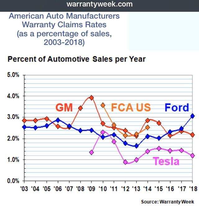 HjorturBrynjars's tweet image. People need to know that #TSLAQ is full of crap. @Tesla @elonmusk #TeslaPaintIssues #TeslaServiceIssues