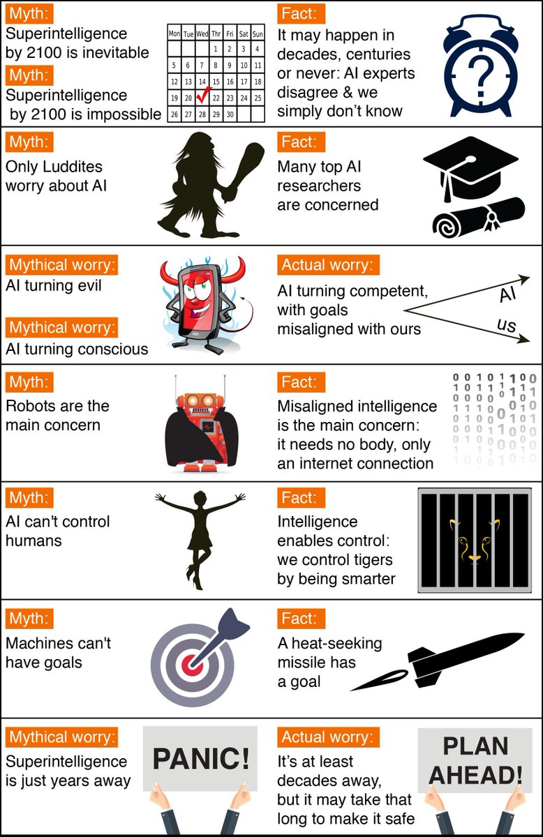 Ask_Learn_AI's tweet image. Top Myths of AI. Most of them are right except 4th.

#AI #Myths #Worry #Humans

Source: futureoflife.org/background/ben…