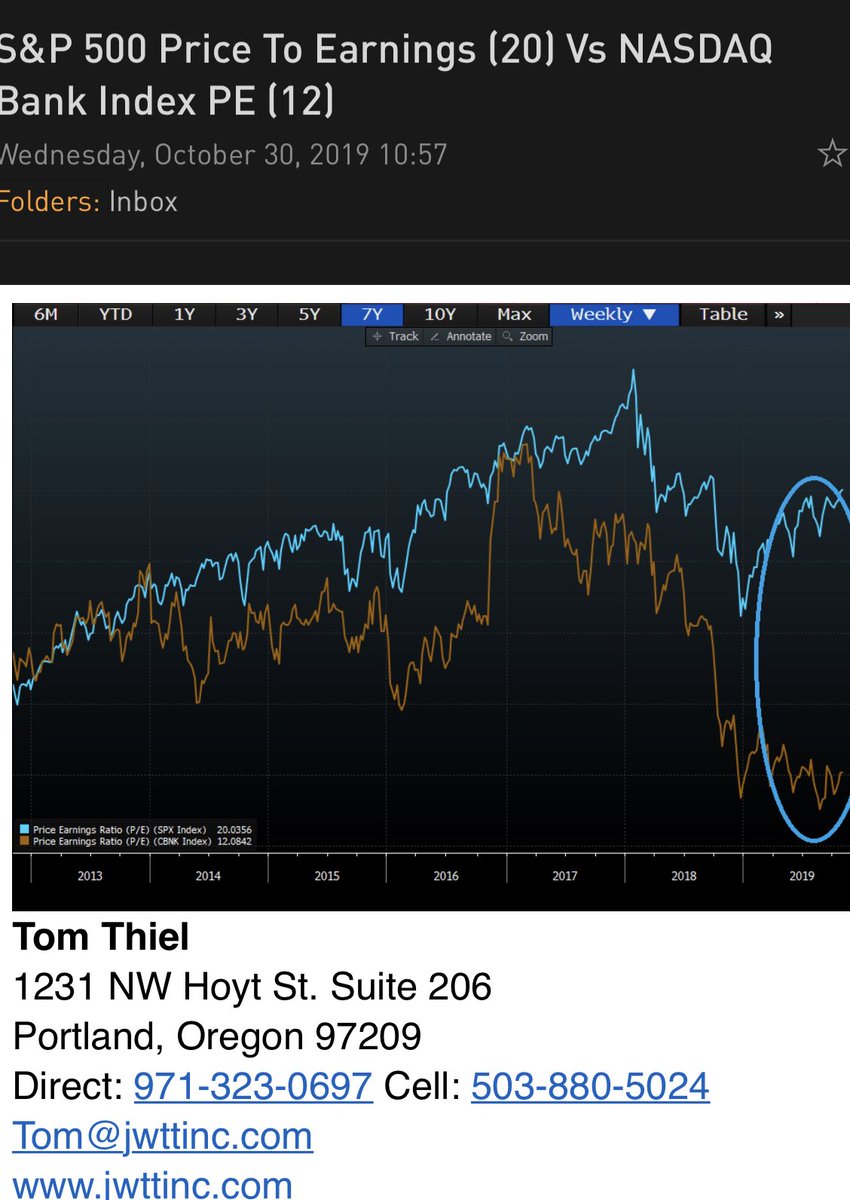 TimyanBankAlert's tweet image. Revealing chart from the good people at JWTT.com $BKX $CBNK
#relativevalue