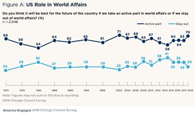 ACScowcroft's tweet photo. A common misconception that needs to be addressed is that the American public is not interested in the US being engaged internationally. New report from @AtlanticCouncil shows that American support for US involvement is as strong as ever. #RevitalizeAdaptDefend https://t.co/hhitIK417U