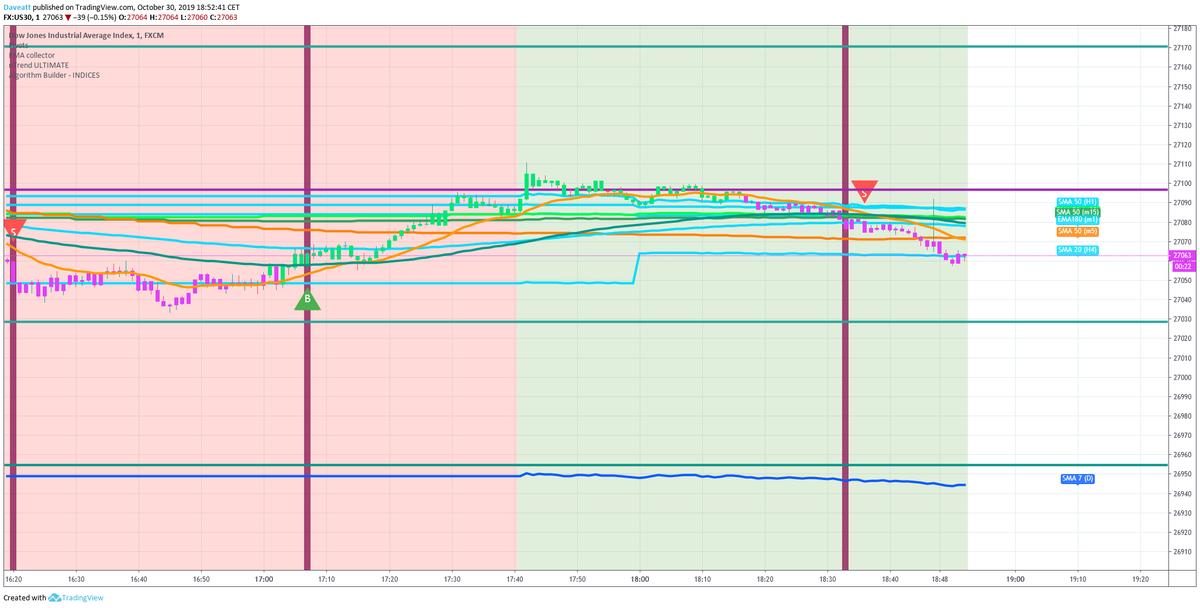 bti_trading's tweet photo. #us30 #dowjones #djia #dow #us #US30 #indices #dji #DOW #algotrading #besttradingindicator #trading #best #algorithmbuilder #freetrial https://t.co/6FsEHG99BG