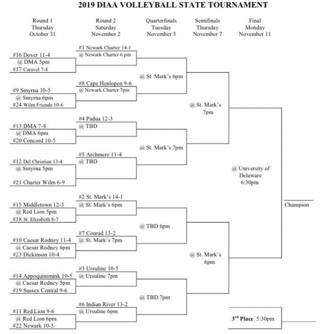 Volleyball: (13-2) are the #6 seed, they are awaiting their round 2 opponent of either Red Lion or Newark, scheduled for October 31, 2019.