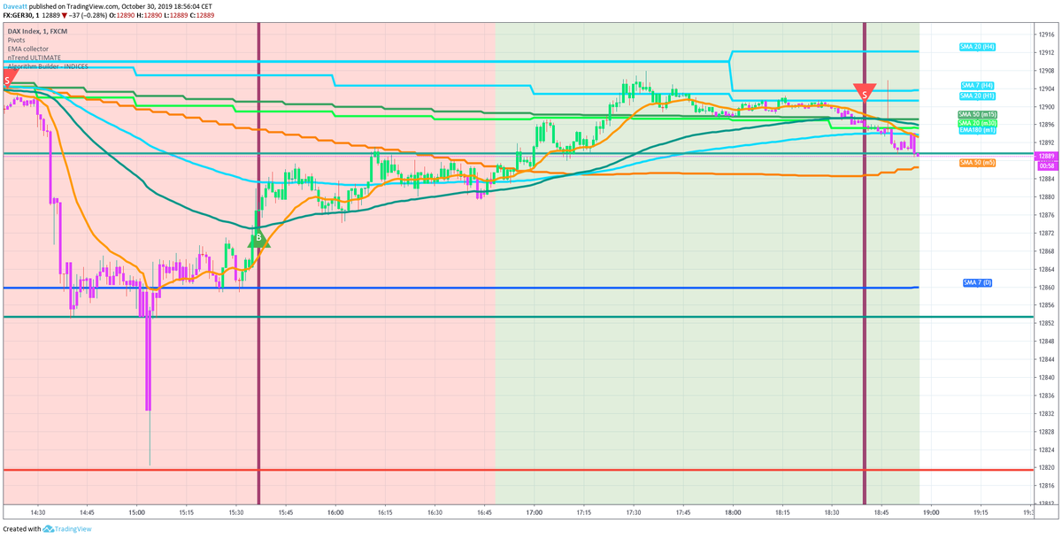 bti_trading's tweet photo. #ger30 #dax #dax30 #DAX #CFD #indices #besttradingindicator #algotrading #trading #best #algorithmbuilder #freetrial https://t.co/7cLZtGKb1h