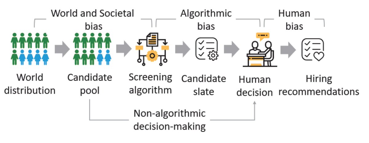 ecekamar's tweet image. Andi Peng talks about the complex interactions between various sources of bias in hiring decisions @ #HCOMP2019. The good news is that understanding how bias emerges can help with mitigation. @besanushi @koriink
@ssuri @emrek @MSFTResearch