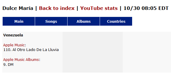 Foro Dulce Maria V Twitter Info El Disco Dm De Dulcemaria Ingresa En El Top 10 De Apple Music Venezuela Y La Cancion Al Otro Lado De La Lluvia Aparece En La twitter