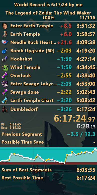 Demonen9's tweet image. I FREAKING DID IT!! The Wind Waker 100% World Record in under 6:20!