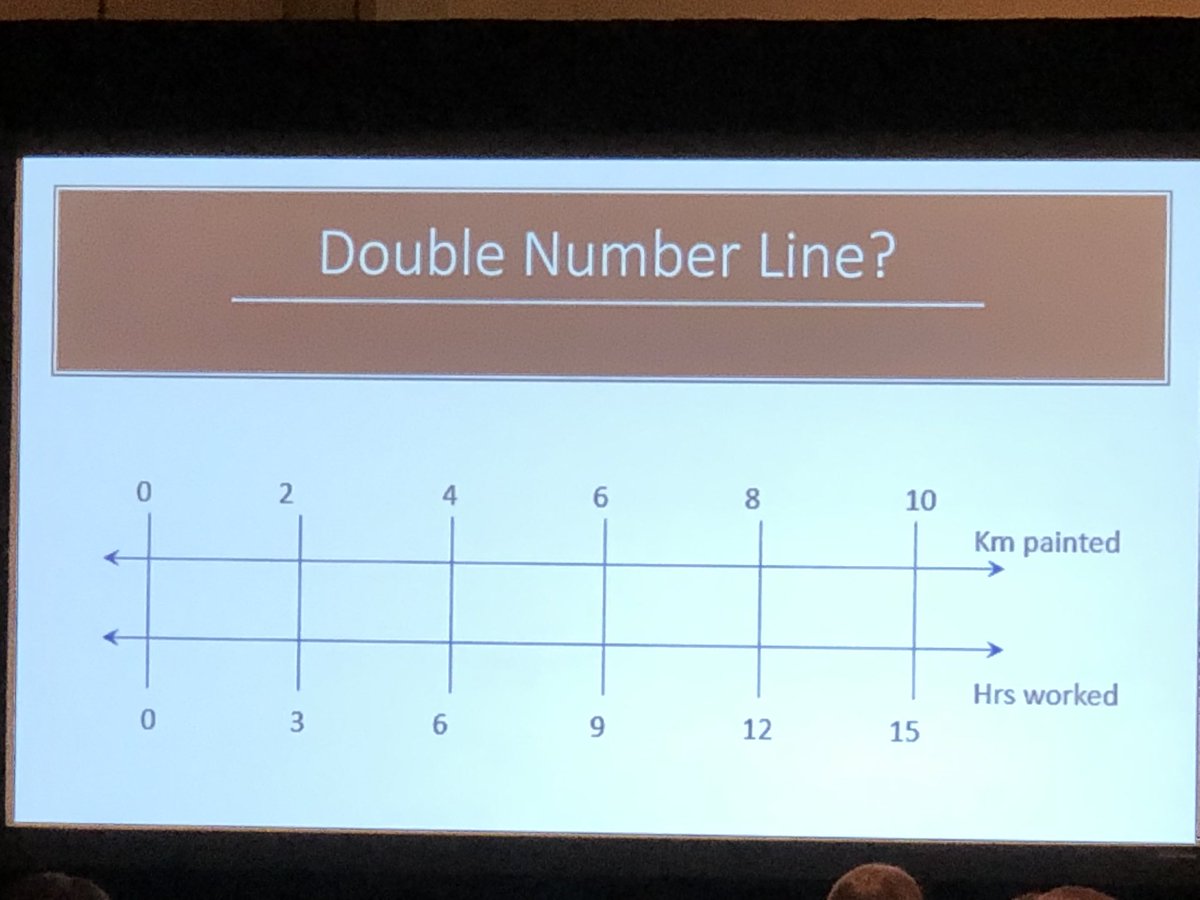 reachofteach's tweet image. Yes, double number line!  We transferred our knowledge of a single number line to a new situation to represent information to solve a problem. #VLMath @conniehamilton @CorwinPress @azk12