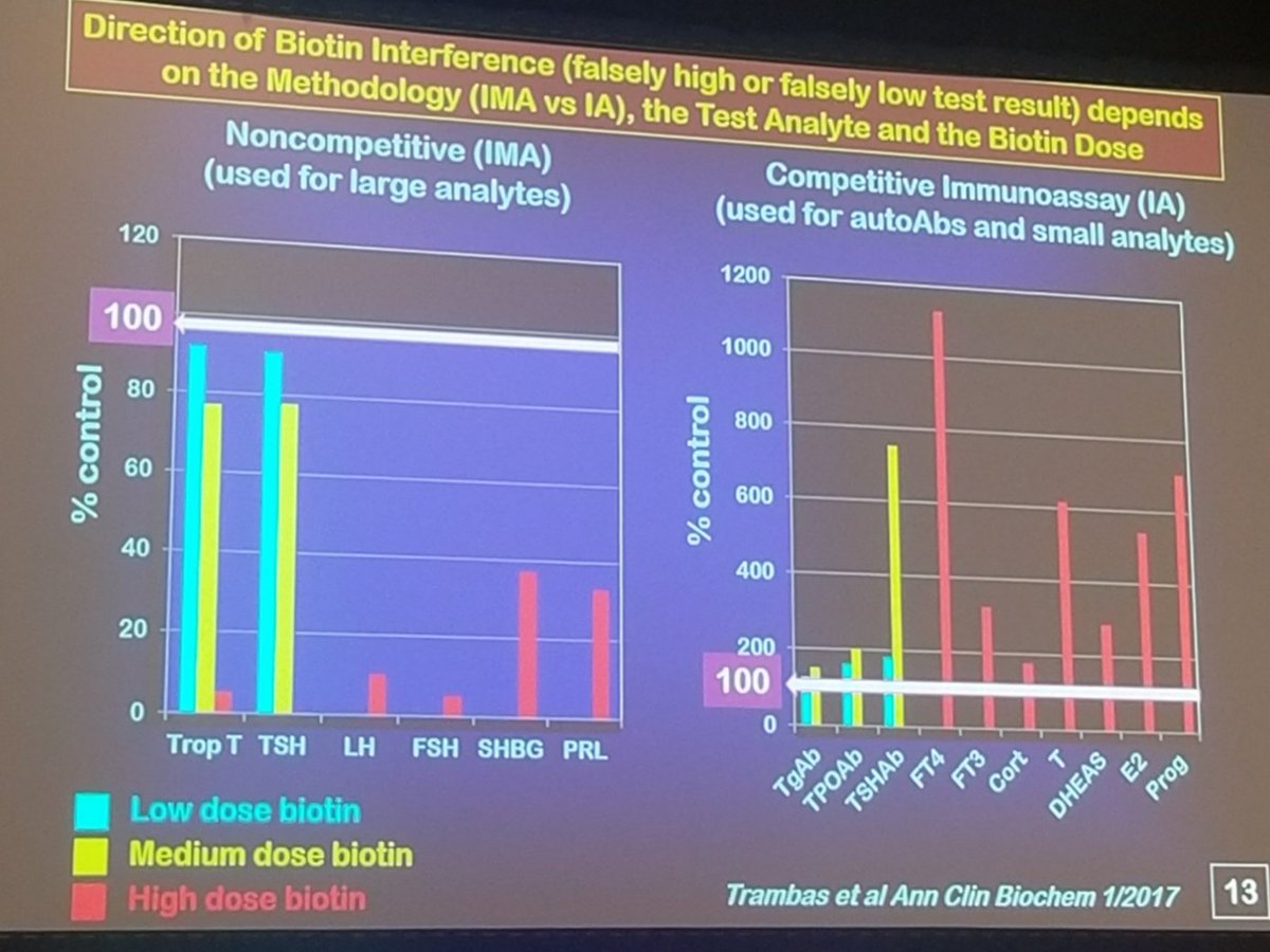 Only the clinician will be able to detect a biotin interference with lab assay --- by ASKing THE right QUESTION regarding the BIOTIN use. #knowyourpatient 
Dr. Carole Spencer on pitfalls in thyroid testing @ #ATAthyroid2019
|| Biotin use will mimick hyperthyroidism ||