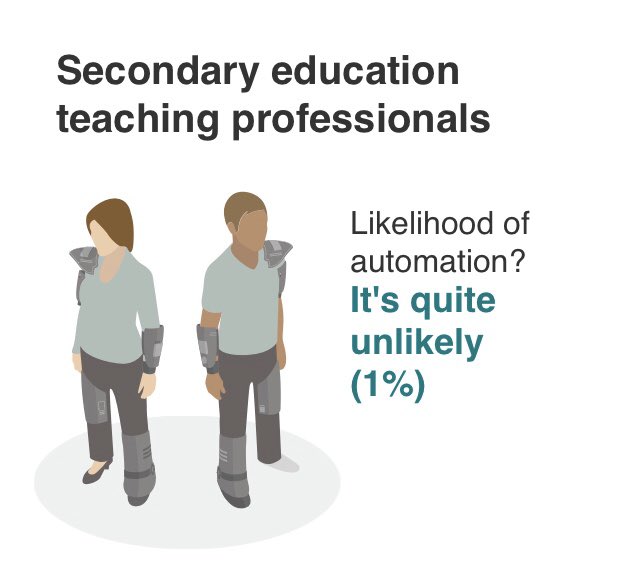 Hyndland_ML's tweet photo. βAbout 35% of current jobs in the UK are at high risk of computerisation over the following 20 years.β
Teachers ... you can breathe a sigh of relief! #CLfA19 β¬οΈ #DYW @DL_for_All @HyndlandDigital
BBC News - Will a robot take your job? https://t.co/f3ZxZZIZ7u https://t.co/J321I9RpUz