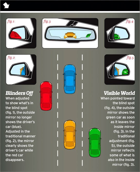 tyrefitng's tweet photo. In the interest of road safety, it's advisable to set your side and rear view mirrors properly before you start driving, and see how the surroundings appear in the mirror
This should be the first thing you do as soon as you are set to drive

#WednesdayThoughts #tyrefit #carcare https://t.co/4irfE1qwYc