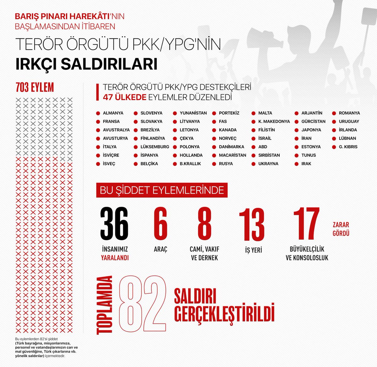 TC_Disisleri's tweet photo. Barış Pınarı Harekâtı'nın başlamasından bu yana terör örgütü PKK ve yandaşlarının dünyanın dört bir yanındaki misyon ve vatandaşlarımızı hedef alan hain saldırılarının sona erdirilmesi için gereken tüm adımlar atılmaktadır. 

Terörizme karşı asla boyun eğmeyeceğiz! https://t.co/GAzgKJl5kW