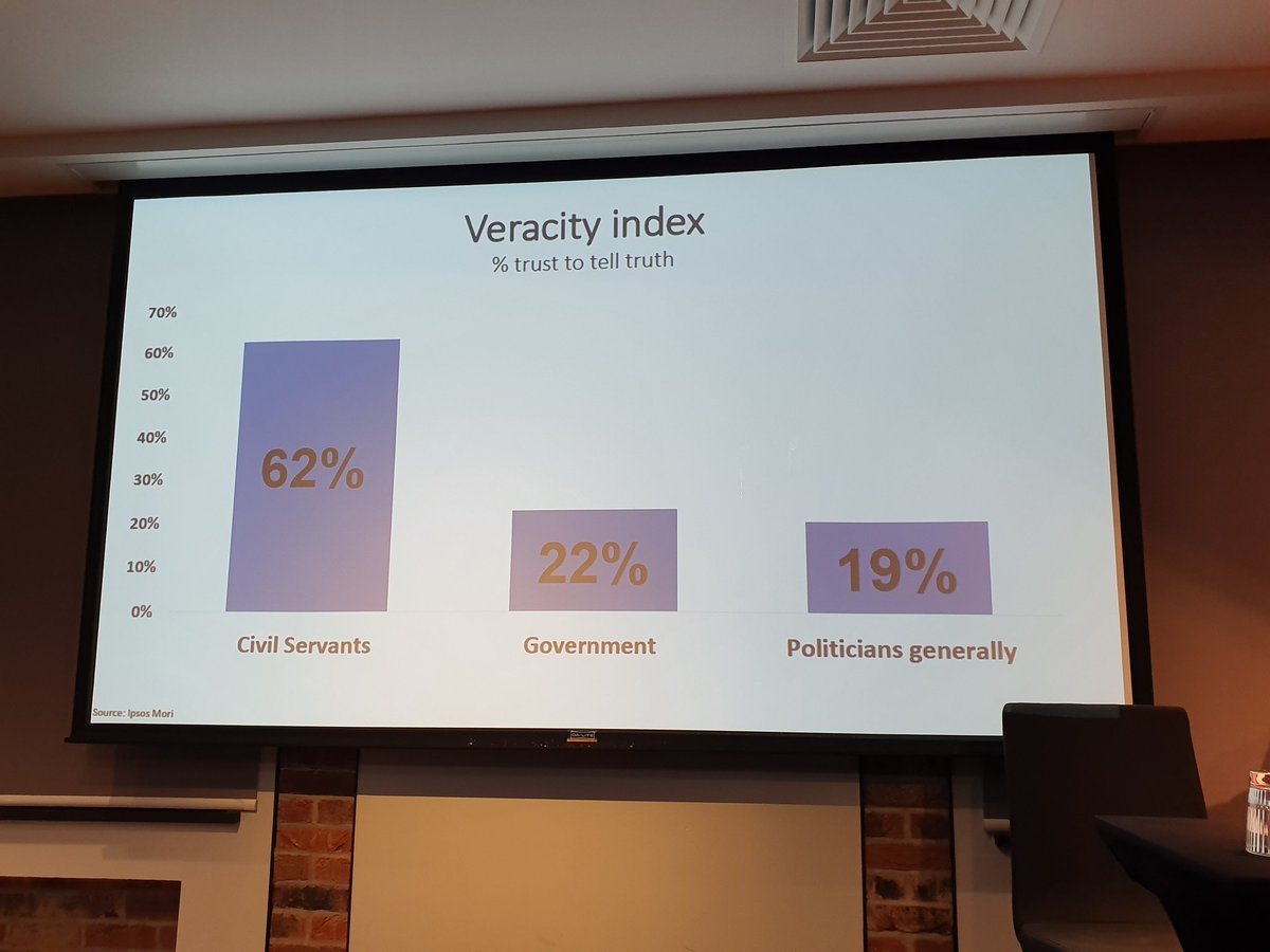 FDA_union's tweet photo. Civil servants are currently much more trusted than politicians according to the @IpsosMORI veracity index.
"That gap has never been bigger and that is, to my mind, a real problem to society." @Gus_ODonnell tells attendees #FDA100 https://t.co/UUVxQEOzIh