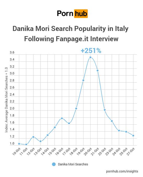 Grazie a tutti i nostri fans #italiani🇮🇹 e al mitico contributo di https://t.co/VKhXBpoh4w! Uno stimolo<a href="/tag/italiani"class="tags">#italiani</a><a href="/tag/phworthy"class="tags"><span>#phworthy</span></a><a href="/tag/danikamori"class="tags"><span>#danikamori</span></a>