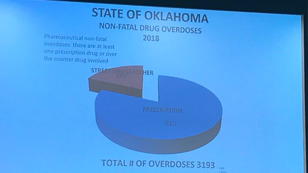Sierra_P_news's tweet photo. “State of OK non-fatal drug overdoses in 2018: 19% street drugs/other, 81% prescription. Total overdoses = 3,193.” #opioidcrisis #Oklahoma @TulsaHealthDept https://t.co/3iYWodeMGY