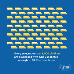 Every year, more than 5,000 children are diagnosed with type 2 diabetes – enough to fill 70 school buses.