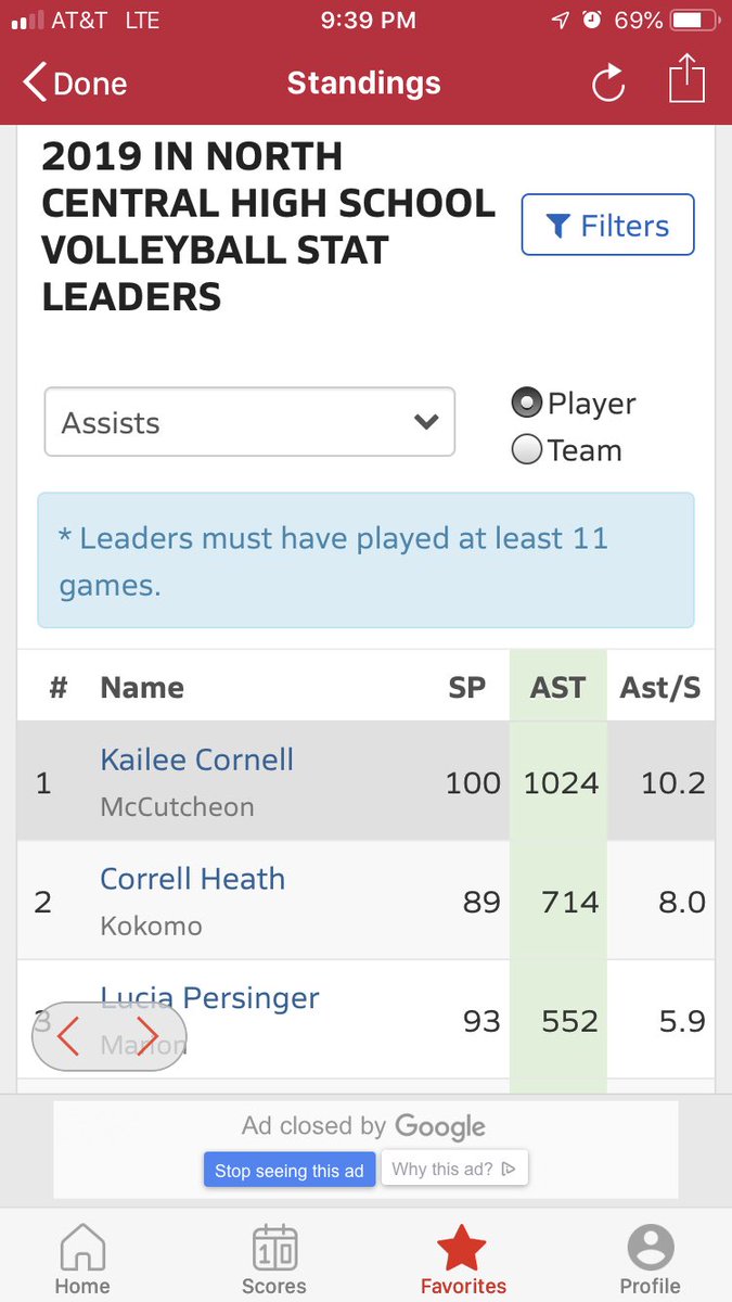 Stats are pretty cool when they are in your favor! Proud of <a href="/kcorn25/">kailee</a> your work has paid of this year.