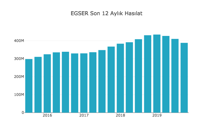 BorsaMorsa_com's tweet photo. #EGSER 'de küçülme devam ediyor. 2019 3. Çeyrek satışları geçen yılın aynı dönemine göre 19.3 % gerilerken yıllık bazda ise küçülme 9.9 % seviyesinde. Son 12 aylık satış toplamı Mart 2018'deki seviyesine yakın bir noktaya gerilemiş oldu. https://t.co/3MtJM6y6jC