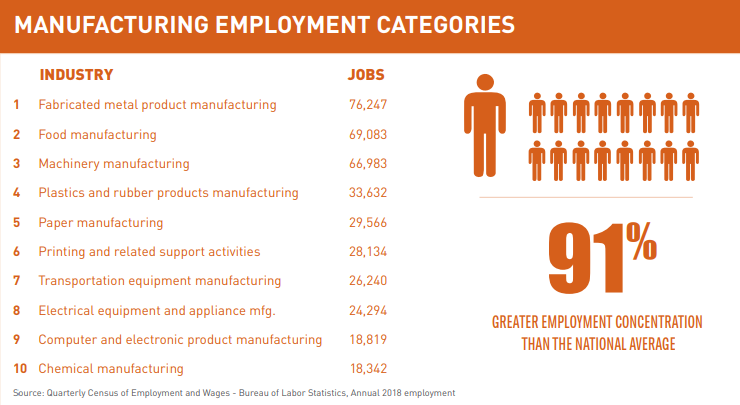 WEDCNews's tweet photo. The @BLS_gov 2018 QCEW states that Wisconsin has 91% greater manufacturing employment concentration than the national average, a testimony to our growing manufacturing sector in creating opportunities for our talented workforce. #WIMfgMonth https://t.co/9a9kfhniLh