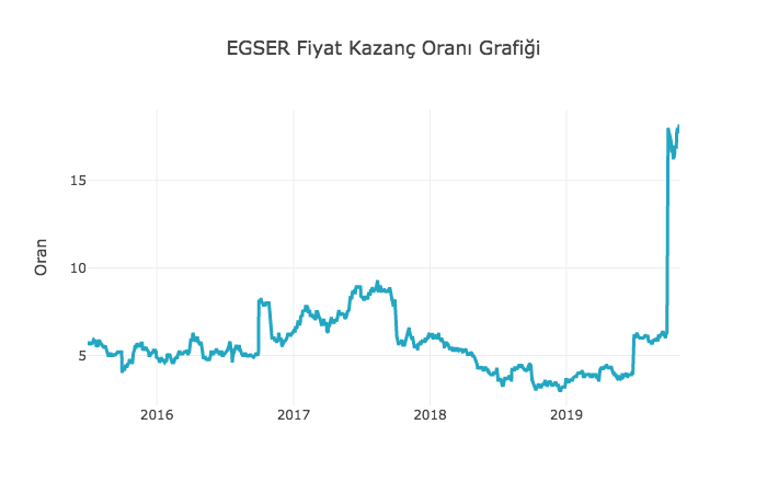 BorsaMorsa_com's tweet photo. #EGSER ...son gelen bilanço ile birlikte fiyat kazanç oranı da Eylül sonu itibariyle son yılların en yüksek seviyelerine çıkmış bulunuyor. https://t.co/N9wV8B9kr7