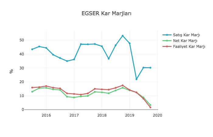BorsaMorsa_com's tweet photo. #EGSER ...satış kar marjlarını 3. çeyrekte korumasına rağmen satışlardaki düşüşle birlikte faaliyet ve net kar marjları geriliyor. https://t.co/F1cJPt8mvn
