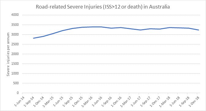 4.5 yrs of ATR road-related data (up to 31 Dec 18) show no reductions in the numbers of the most severely injured (ISS<12 or death) admitted to major trauma centres across Australia.  #towardszero