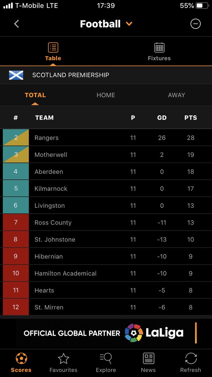 bpearson7's tweet photo. Some team yous are building there @CraigWLevein & #annbudge - fans get right good value for money. We’ve got less points than the amount of millions we’ve bled into the club but aye - as long as the sky lounge looks minted ✊💦 https://t.co/VQpAyq0V5t
