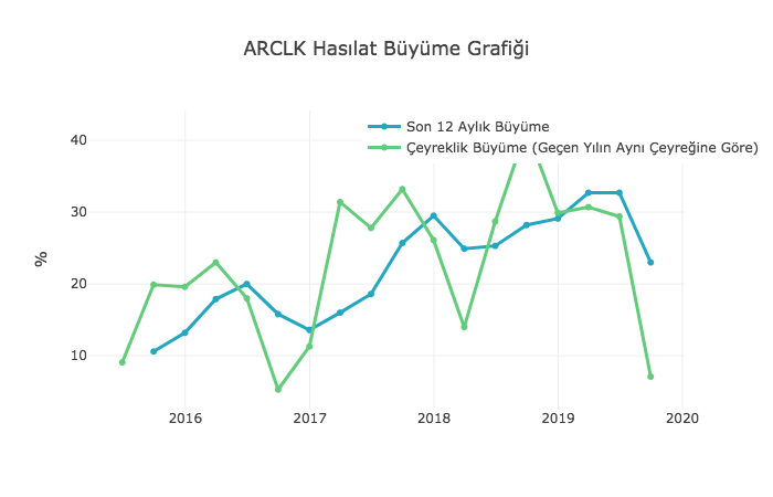 BorsaMorsa_com's tweet photo. #ARCLK de ekonominin genelindeki yavaşlamadan nasibini bir hayli almış gibi görünüyor. 2019'un 3. çeyreğinde satışlar  bir önceki yılın aynı çeyreğine göre sadece 7.1 % artarak oldukça yavaşlamış. https://t.co/AnHZNzOFwR