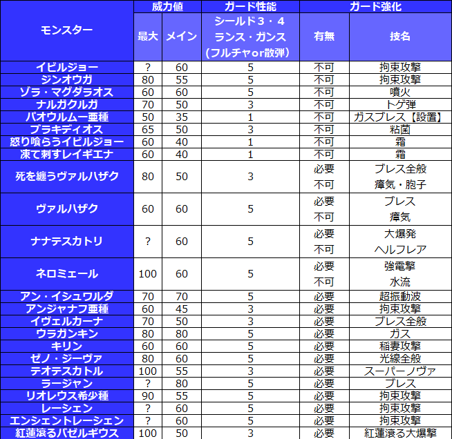 皆で一緒にモンハンライフ管理人 アイスボーンに登場する全大型モンスターの ガード強化が必要な攻撃と ガード不可能攻撃をまとめました 新モンスターの追加などで 修正等ある場合もあるので最新版はリンクの記事よりご覧ください また記事内では各