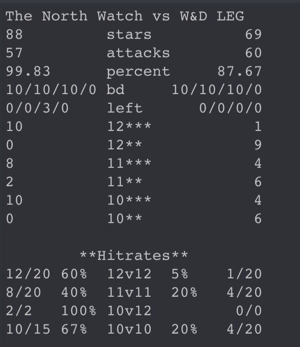 Great playoff war in <a href="/GlobalClashCup/">Global Clash Cup</a> vs W&amp;D Legacy. Awesome job from our th12s getting 12 triples... on 10 bases 😬 Moving through to the quarter final 💪💪