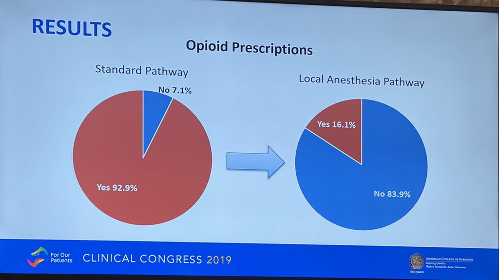 Excellent presentation today by @lhorodyskimd at #ACSCC19 @AmCollSurgeons discussing #opioid reduction strategy using local anesthesia as an adjunct. No pain, all gain! @MiamiVAMC @miami_urology