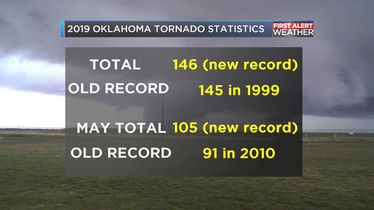 MattD_KSWO's tweet photo. New #tornado record for the state of #Oklahoma as of today. #okwx #firstalert7wx #kswo #severewx #recordbreaking #storms https://t.co/zr51vu7fOU