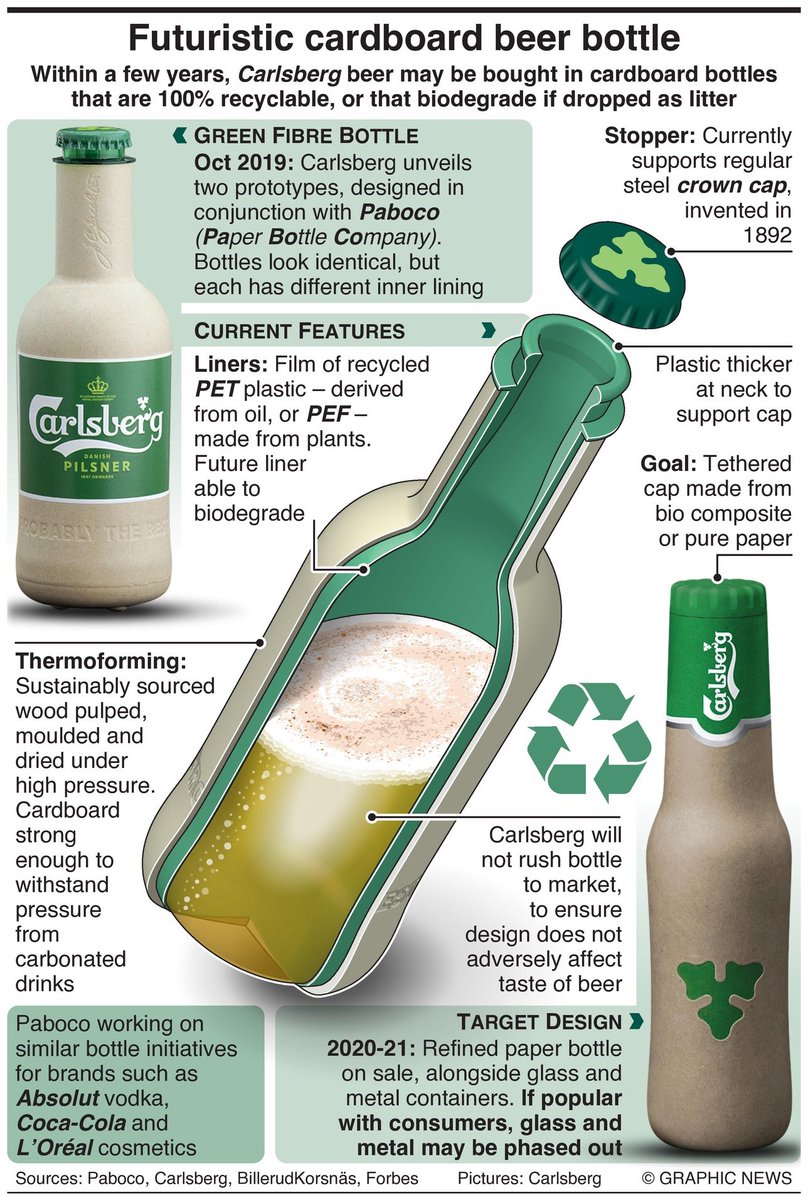 GraphicGibbon's tweet photo. Beer today, gone tomorrow!
https://t.co/LcCtrtbN1D
https://t.co/0E5K3epsB9
@Carlsberg
#GraphicGibbon #GNGraphicNews #Infographics #Carlsberg #GreenFibreBottle #CardboardBottle #Recycling #Environment #PaperEngineering https://t.co/pEsvOj30g1