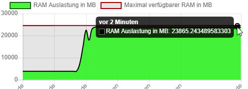 McGamertimeNET's tweet photo. @LivingBots Allerdings ist die Performanceübersicht (zumind. bei mir) ein wenig verbuggt

Laut Übersicht: 23GB ram aktuell
Laut Server 1,5GB

Ähnlich bei CPU (SSD und Netzwerk bin ich mir nicht sicher) https://t.co/Ab02qckIrK