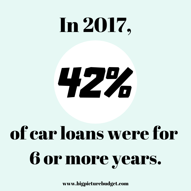 BigPicBudget's tweet photo. In 2009, 26% of car loans were for 6+ years. In 2017, 42% of them were for 6+ years.  People continue to pay more and more for cars and choose to finance it longer so they can afford the cost.  Would you finance a car for 6 or more years? #personalfinance https://t.co/allCsUIajs