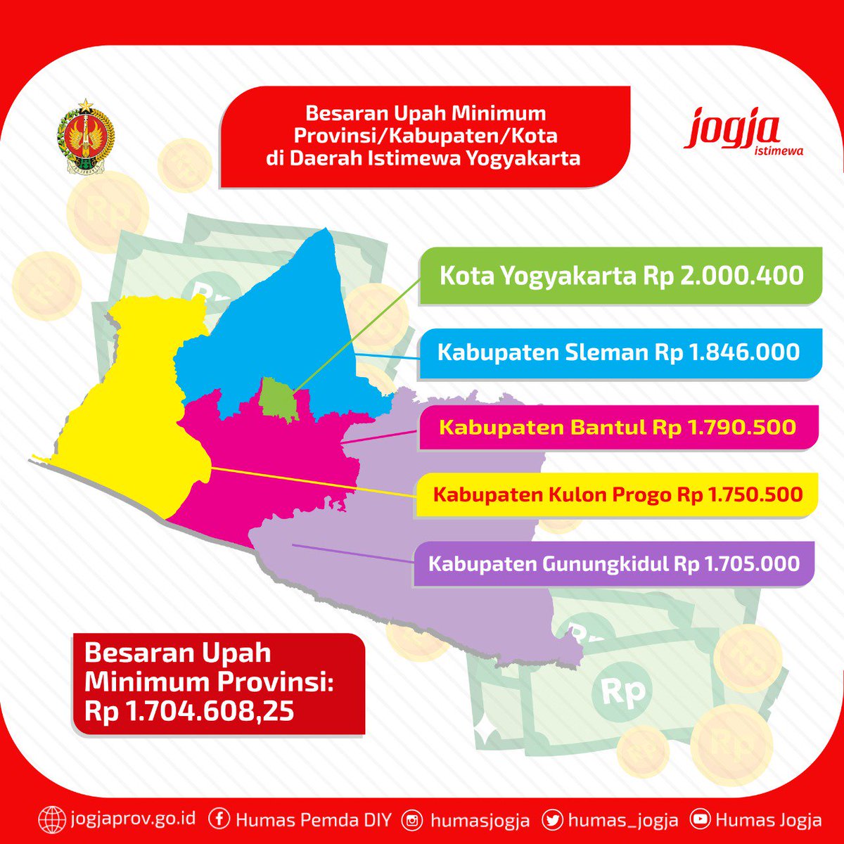 humas_jogja's tweet photo. Selamat siang lur,
Berikut besaran Upah Minimum Provinsi, Kabupaten, dan Kota di DIY tahun 2020.
Kenaikan ini telah diputuskan sebesar 8,51%. Dari hasil rapat konsolidasi, metode penentuan besaran UMP yang baru mempergunakan dan mengacu pada PP NO.78 Tahun 2015 tentang Pengupahan https://t.co/SvHVGzVrEI