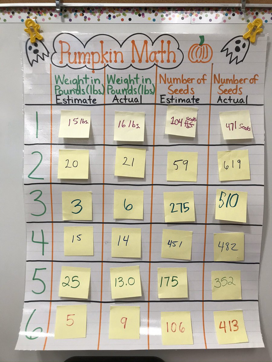 MsRomeroAPS's tweet image. Pumpkin Math!!! We estimated and measured. Then we analyzed data in a table. @chbrownmckcard @GMilleratMES @APSMcKPR #mckaps #apsgetinvolved
