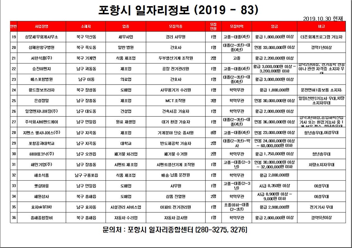 <a href="/pohangjob/">포항일자리</a> 포항시 새로운 일자리정보(10월30일기준)를 안내해 드립니다. 궁금하신 사항은 포항시일자리종합센터로 문의해 주시기 바랍니다.(T280-3275~6)