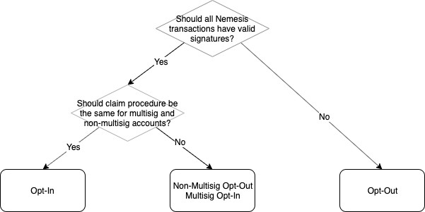 Catapult Migration Decision Tree