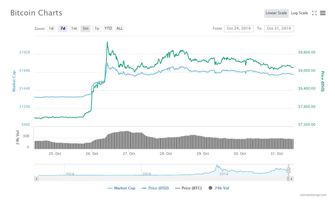 BitKingEx's tweet image. Bitcoin Just Hit $1 Billion in All-Time Transaction Fees.
Considering the market price of $Bitcoin today, the actual amount is much larger than this.