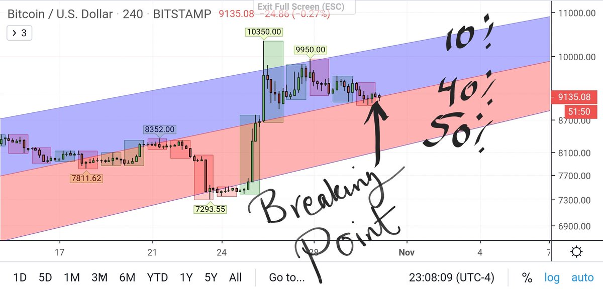 Persianger's tweet image. Interesting moments for #BTC traders. #bitcoins at #Linear_Regression #break_point. 
Low Volume means mostly #bearish! 
High chance of #sideways move!