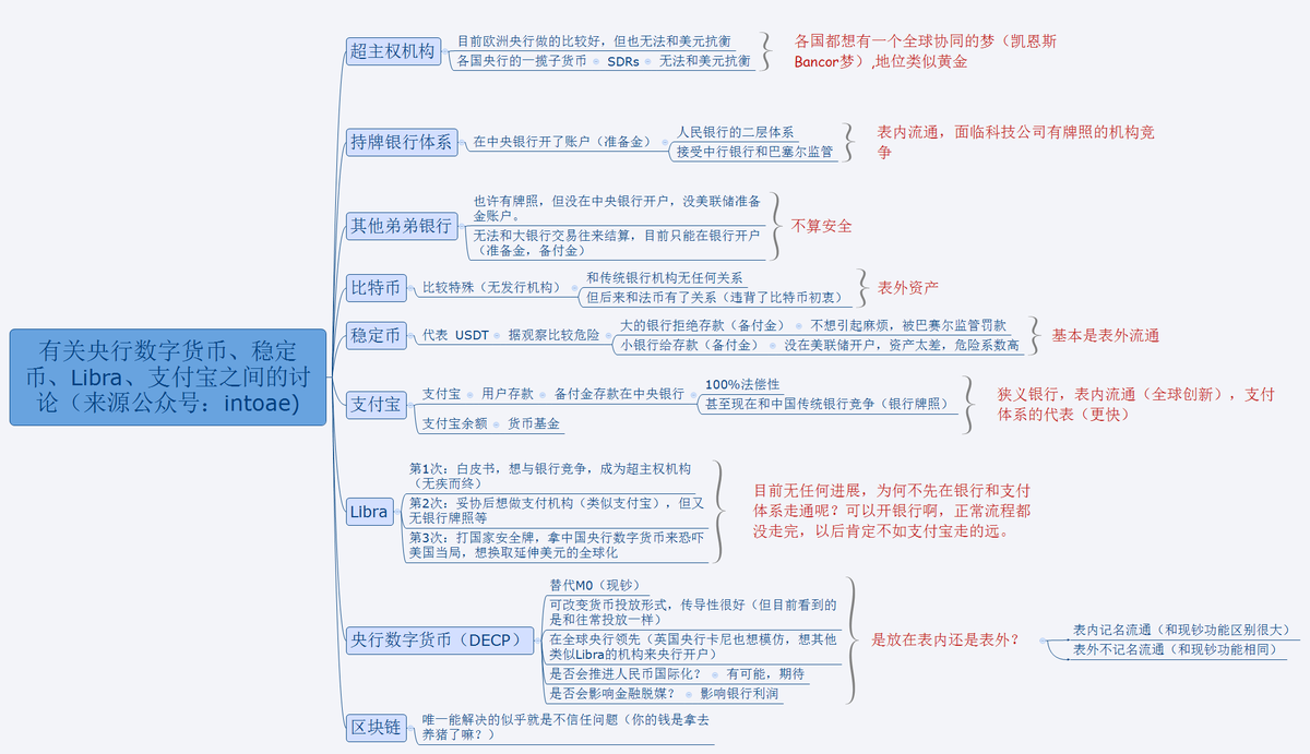 IntoaeC's tweet photo. 视频总结：关于央行数字货币、支付宝、稳定币、比特币和Libra等的讨论https://t.co/ZGnaYmzoyJ（第2期） https://t.co/1er3VAwoKa