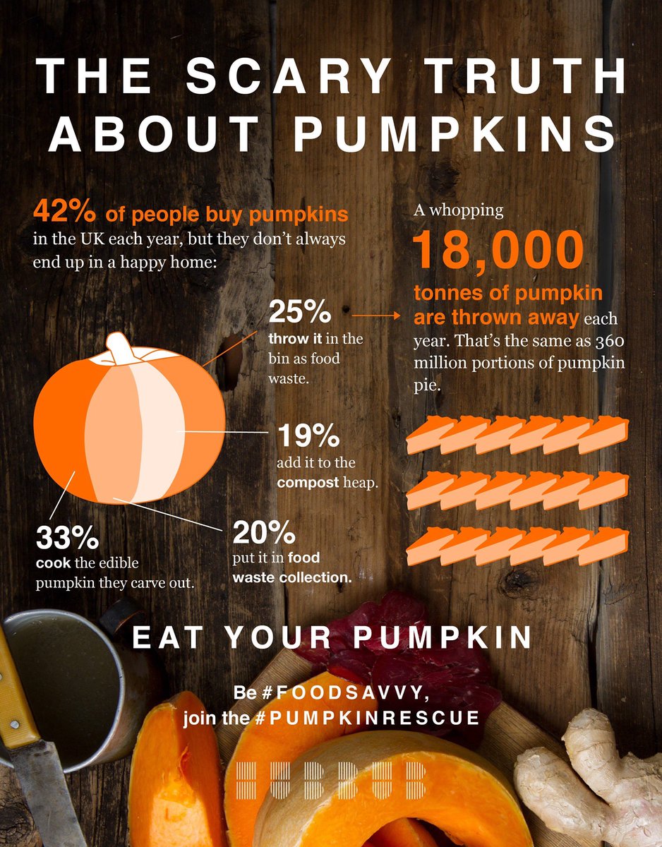 Halloween's getting scarily close… What's scarier? 18, 000 tonnes of pumpkins going to landfill every year 🤯. Help us squash food waste bit.ly/2eMVRz4 #PumpkinRescue #FoodSavvy 🎃 #circular #circulareconomy #circulair #nofoodwaste
