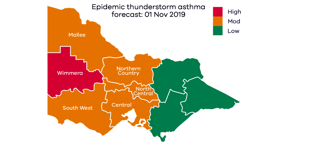 VicGovDH's tweet photo. November 1 forecast: High Thunderstorm Asthma conditions in Wimmera, as well as some moderate conditions in other areas. 
If at risk:
- Avoid exposure to storms and wind gusts 
- Have a reliever 
- Know the four steps of asthma first aid 
More details: https://t.co/y9Jp500xWH https://t.co/PKdAvYNkHt